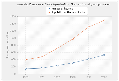 Saint-Léger-des-Bois : Number of housing and population