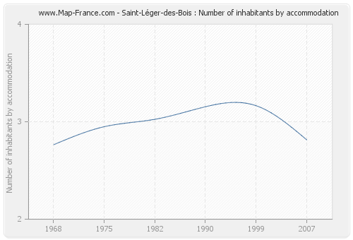 Saint-Léger-des-Bois : Number of inhabitants by accommodation