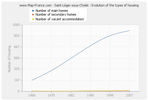 Saint-Léger-sous-Cholet : Evolution of the types of housing