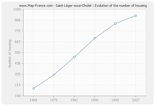Saint-Léger-sous-Cholet : Evolution of the number of housing