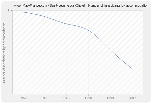 Saint-Léger-sous-Cholet : Number of inhabitants by accommodation