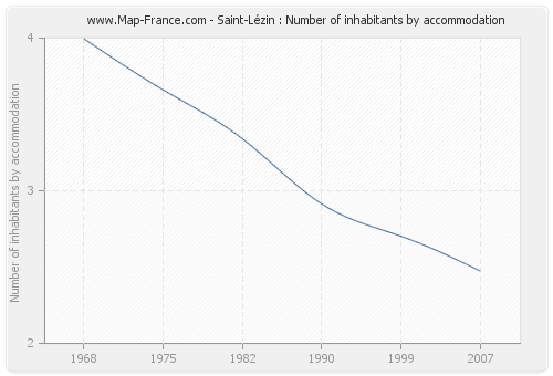 Saint-Lézin : Number of inhabitants by accommodation