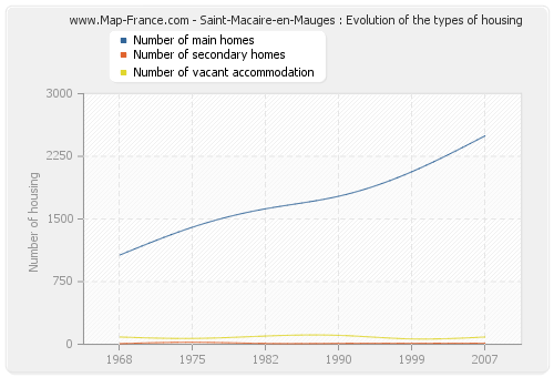Saint-Macaire-en-Mauges : Evolution of the types of housing