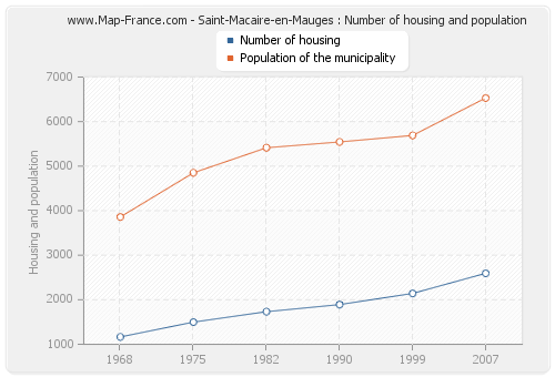 Saint-Macaire-en-Mauges : Number of housing and population
