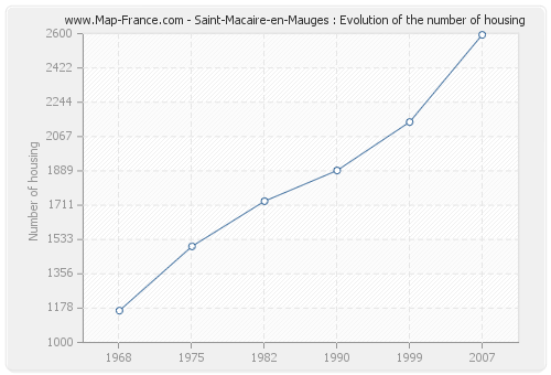 Saint-Macaire-en-Mauges : Evolution of the number of housing