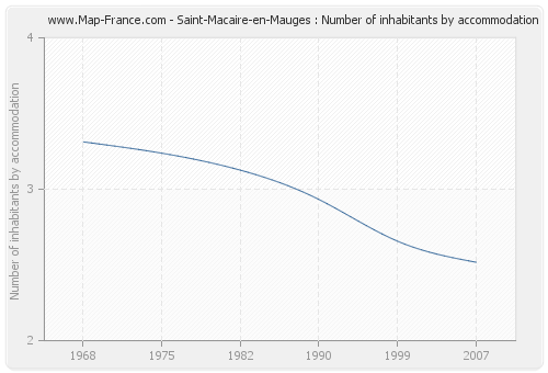 Saint-Macaire-en-Mauges : Number of inhabitants by accommodation