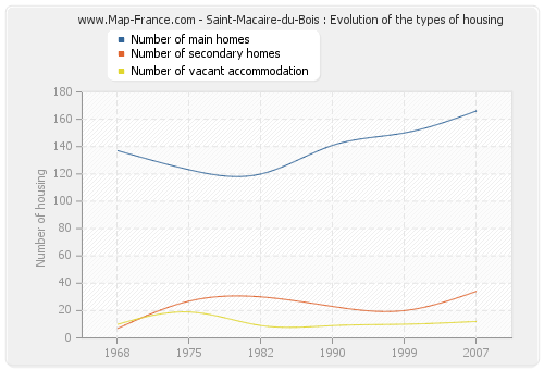 Saint-Macaire-du-Bois : Evolution of the types of housing