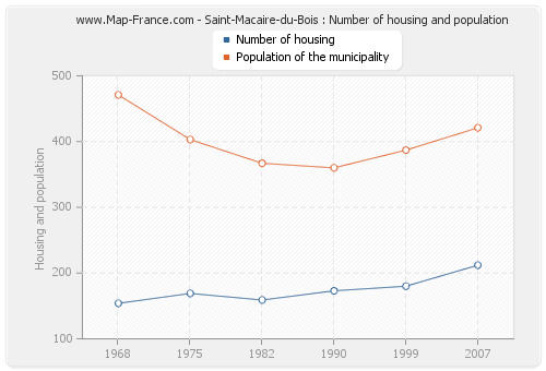 Saint-Macaire-du-Bois : Number of housing and population