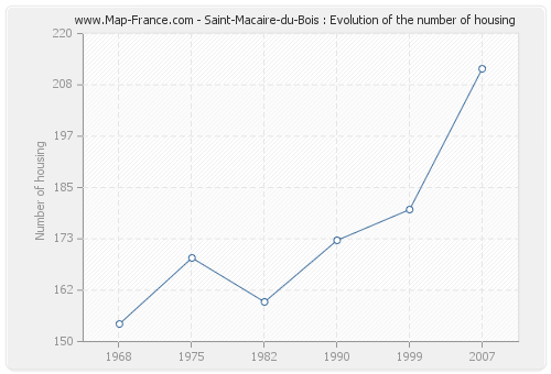 Saint-Macaire-du-Bois : Evolution of the number of housing