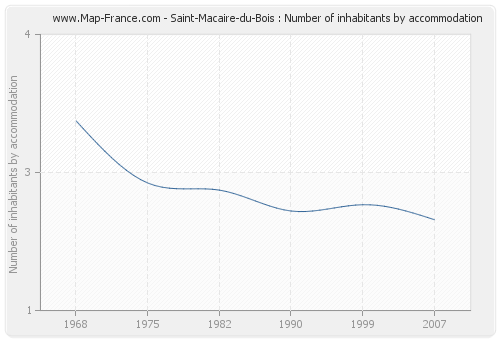 Saint-Macaire-du-Bois : Number of inhabitants by accommodation