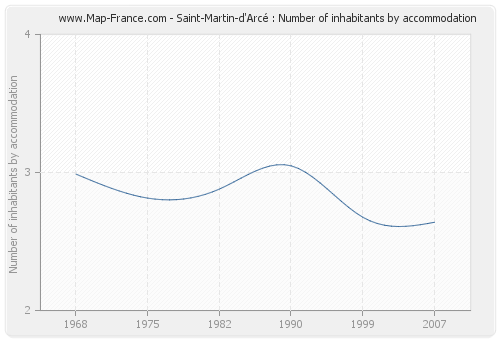 Saint-Martin-d'Arcé : Number of inhabitants by accommodation