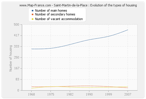 Saint-Martin-de-la-Place : Evolution of the types of housing