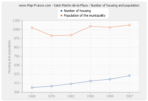 Saint-Martin-de-la-Place : Number of housing and population