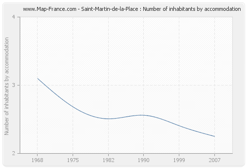 Saint-Martin-de-la-Place : Number of inhabitants by accommodation