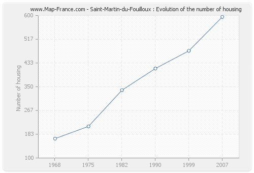 Saint-Martin-du-Fouilloux : Evolution of the number of housing