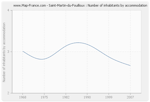 Saint-Martin-du-Fouilloux : Number of inhabitants by accommodation