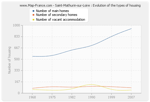 Saint-Mathurin-sur-Loire : Evolution of the types of housing