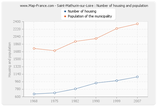 Saint-Mathurin-sur-Loire : Number of housing and population