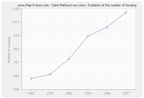 Saint-Mathurin-sur-Loire : Evolution of the number of housing