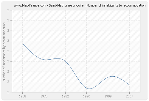 Saint-Mathurin-sur-Loire : Number of inhabitants by accommodation