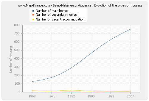 Saint-Melaine-sur-Aubance : Evolution of the types of housing
