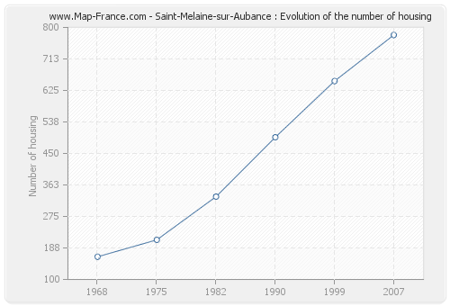Saint-Melaine-sur-Aubance : Evolution of the number of housing