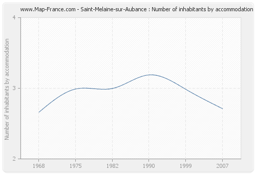 Saint-Melaine-sur-Aubance : Number of inhabitants by accommodation