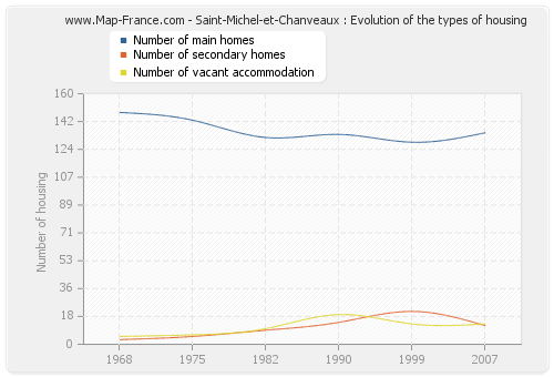 Saint-Michel-et-Chanveaux : Evolution of the types of housing