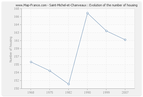 Saint-Michel-et-Chanveaux : Evolution of the number of housing