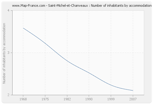 Saint-Michel-et-Chanveaux : Number of inhabitants by accommodation