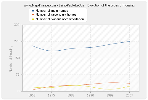 Saint-Paul-du-Bois : Evolution of the types of housing