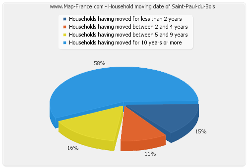 Household moving date of Saint-Paul-du-Bois