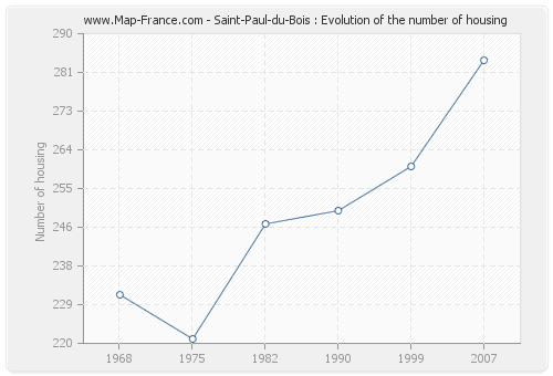 Saint-Paul-du-Bois : Evolution of the number of housing