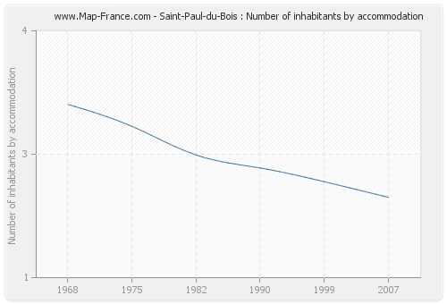 Saint-Paul-du-Bois : Number of inhabitants by accommodation