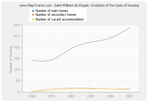 Saint-Philbert-du-Peuple : Evolution of the types of housing