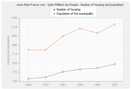 Saint-Philbert-du-Peuple : Number of housing and population