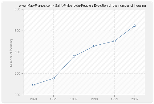 Saint-Philbert-du-Peuple : Evolution of the number of housing