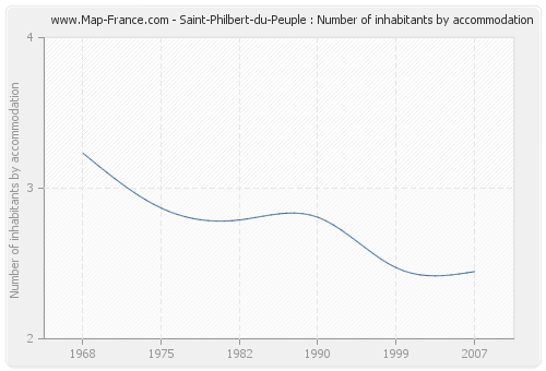 Saint-Philbert-du-Peuple : Number of inhabitants by accommodation
