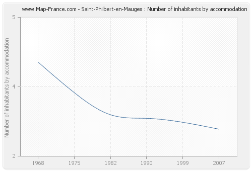 Saint-Philbert-en-Mauges : Number of inhabitants by accommodation