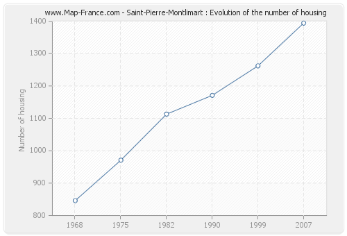 Saint-Pierre-Montlimart : Evolution of the number of housing