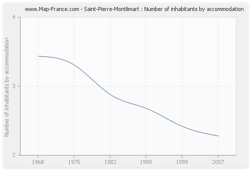 Saint-Pierre-Montlimart : Number of inhabitants by accommodation