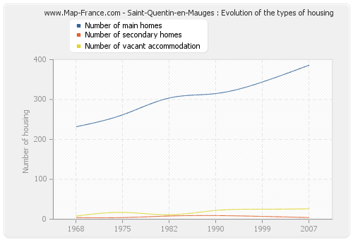 Saint-Quentin-en-Mauges : Evolution of the types of housing