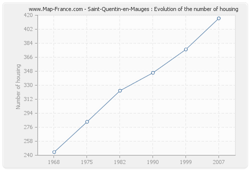 Saint-Quentin-en-Mauges : Evolution of the number of housing