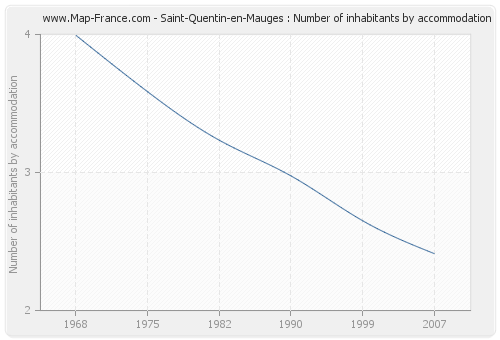 Saint-Quentin-en-Mauges : Number of inhabitants by accommodation