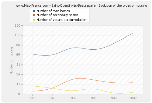 Saint-Quentin-lès-Beaurepaire : Evolution of the types of housing