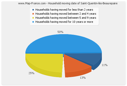 Household moving date of Saint-Quentin-lès-Beaurepaire