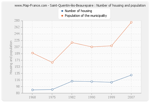 Saint-Quentin-lès-Beaurepaire : Number of housing and population
