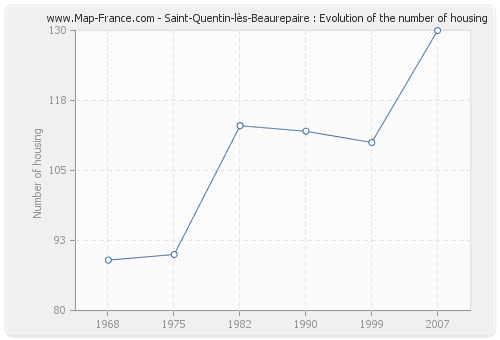 Saint-Quentin-lès-Beaurepaire : Evolution of the number of housing