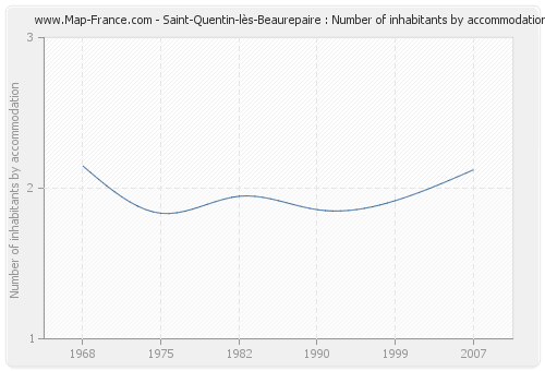 Saint-Quentin-lès-Beaurepaire : Number of inhabitants by accommodation