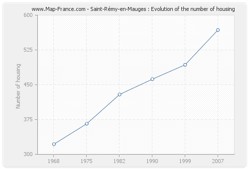 Saint-Rémy-en-Mauges : Evolution of the number of housing